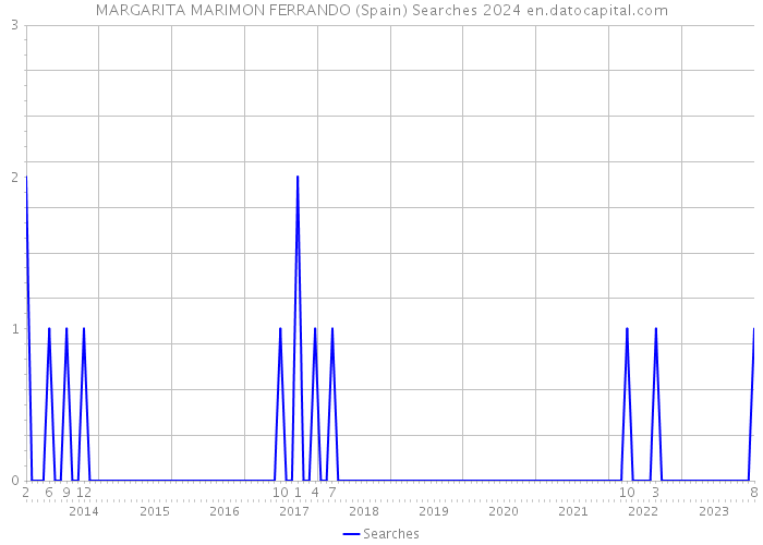 MARGARITA MARIMON FERRANDO (Spain) Searches 2024 