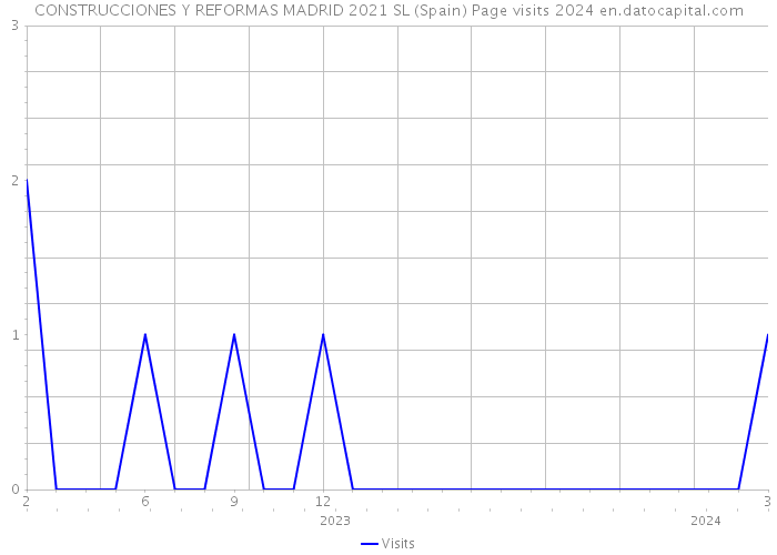 CONSTRUCCIONES Y REFORMAS MADRID 2021 SL (Spain) Page visits 2024 