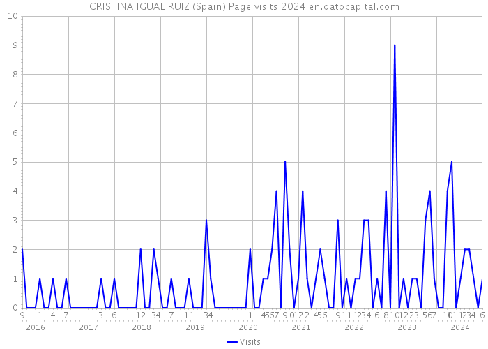 CRISTINA IGUAL RUIZ (Spain) Page visits 2024 