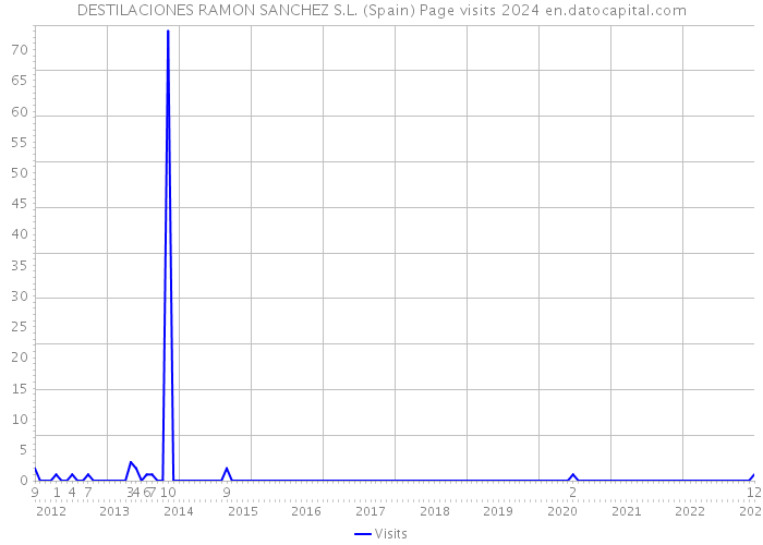 DESTILACIONES RAMON SANCHEZ S.L. (Spain) Page visits 2024 