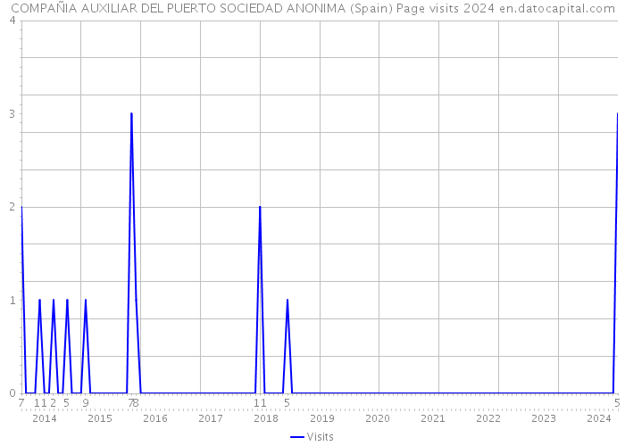 COMPAÑIA AUXILIAR DEL PUERTO SOCIEDAD ANONIMA (Spain) Page visits 2024 