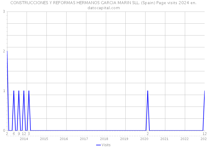 CONSTRUCCIONES Y REFORMAS HERMANOS GARCIA MARIN SLL. (Spain) Page visits 2024 