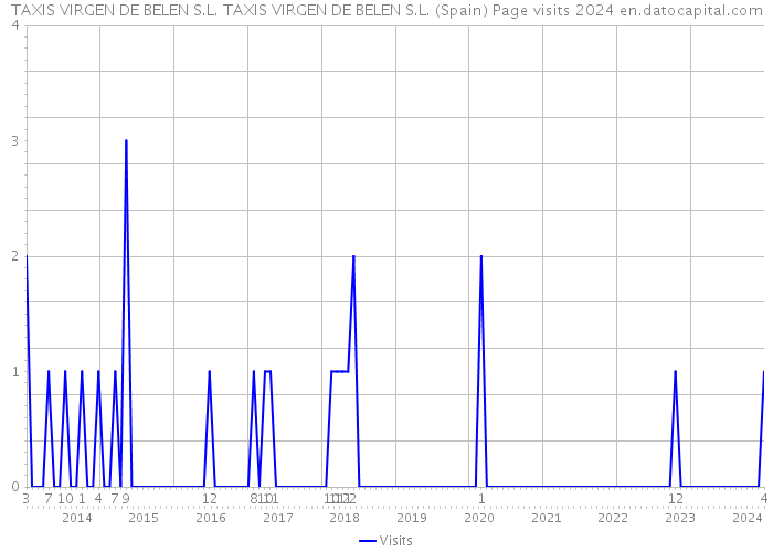 TAXIS VIRGEN DE BELEN S.L. TAXIS VIRGEN DE BELEN S.L. (Spain) Page visits 2024 