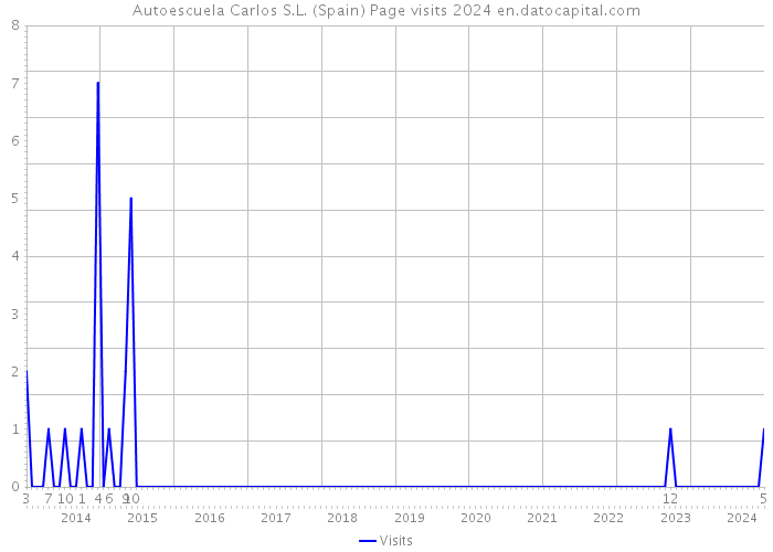 Autoescuela Carlos S.L. (Spain) Page visits 2024 