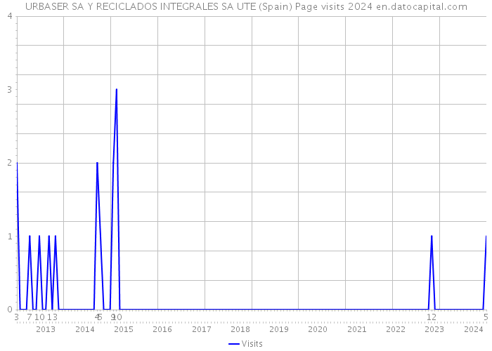 URBASER SA Y RECICLADOS INTEGRALES SA UTE (Spain) Page visits 2024 