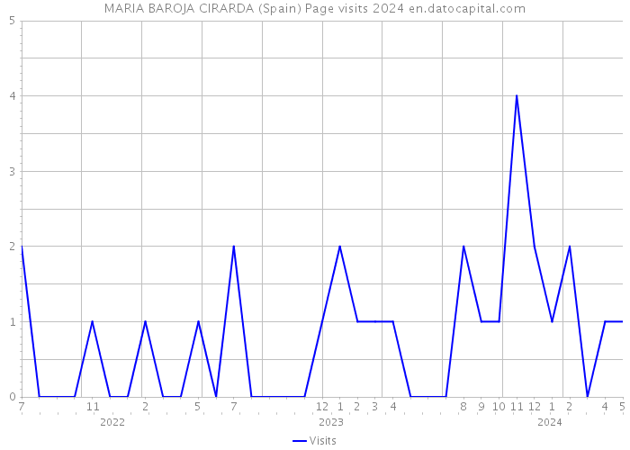 MARIA BAROJA CIRARDA (Spain) Page visits 2024 