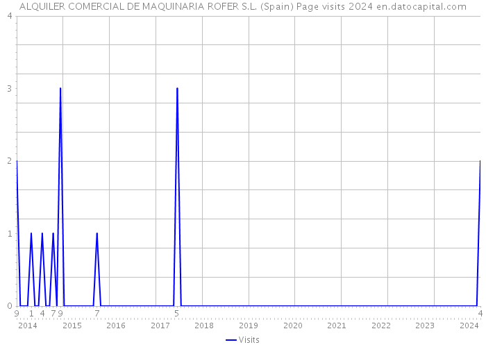 ALQUILER COMERCIAL DE MAQUINARIA ROFER S.L. (Spain) Page visits 2024 