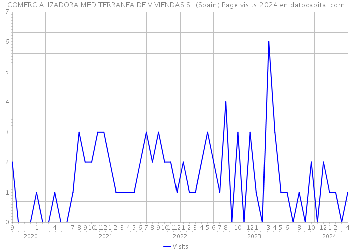COMERCIALIZADORA MEDITERRANEA DE VIVIENDAS SL (Spain) Page visits 2024 