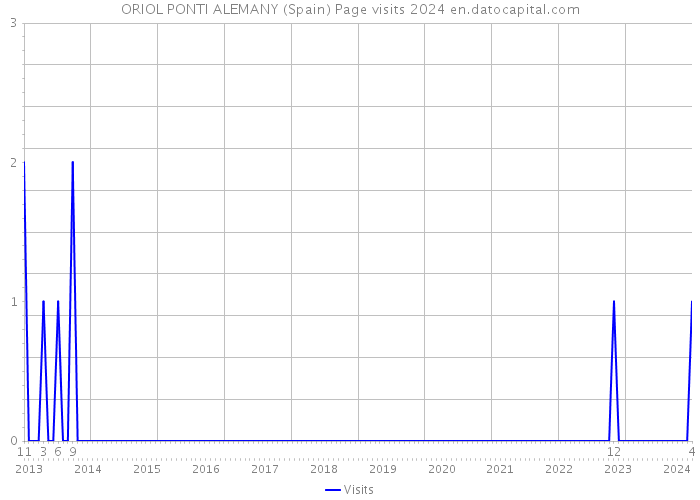 ORIOL PONTI ALEMANY (Spain) Page visits 2024 