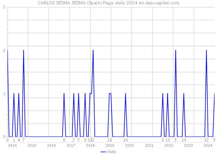 CARLOS SESMA SESMA (Spain) Page visits 2024 
