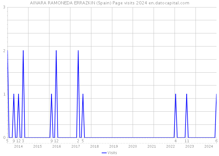 AINARA RAMONEDA ERRAZKIN (Spain) Page visits 2024 