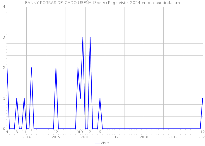 FANNY PORRAS DELGADO UREÑA (Spain) Page visits 2024 