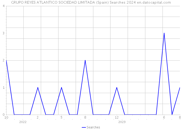 GRUPO REYES ATLANTICO SOCIEDAD LIMITADA (Spain) Searches 2024 