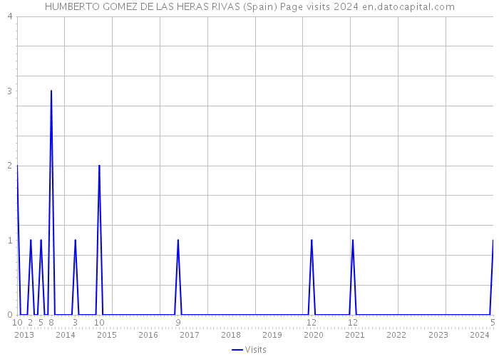 HUMBERTO GOMEZ DE LAS HERAS RIVAS (Spain) Page visits 2024 