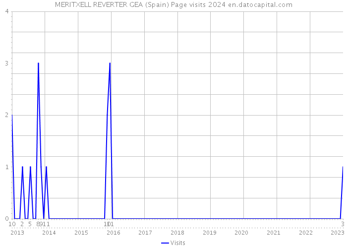 MERITXELL REVERTER GEA (Spain) Page visits 2024 