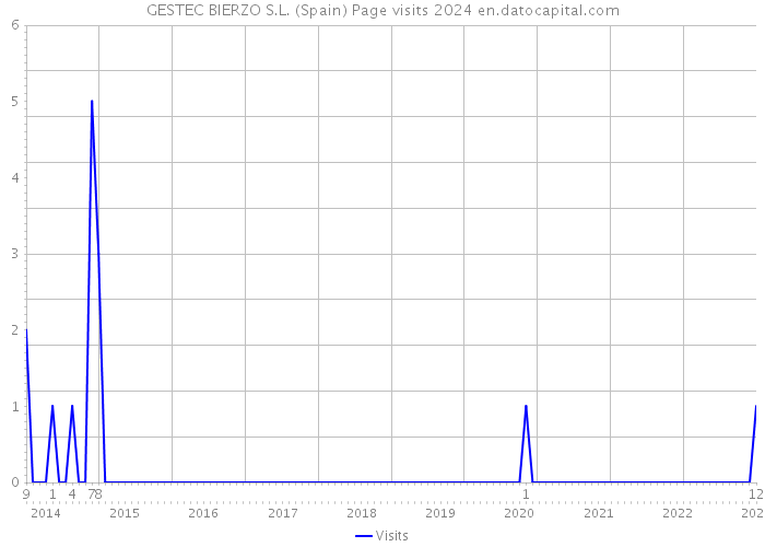 GESTEC BIERZO S.L. (Spain) Page visits 2024 