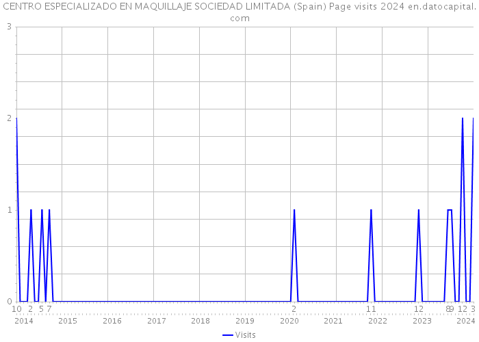 CENTRO ESPECIALIZADO EN MAQUILLAJE SOCIEDAD LIMITADA (Spain) Page visits 2024 