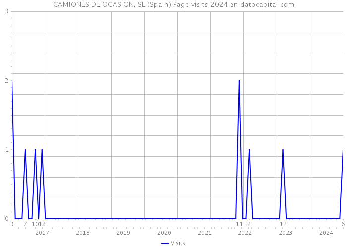 CAMIONES DE OCASION, SL (Spain) Page visits 2024 