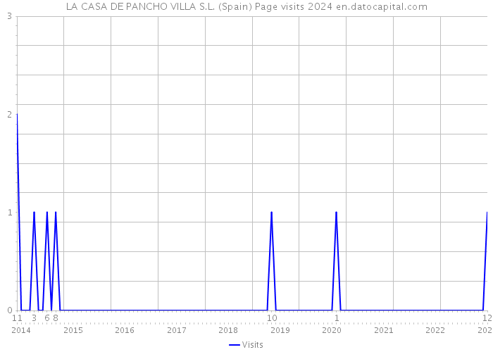 LA CASA DE PANCHO VILLA S.L. (Spain) Page visits 2024 