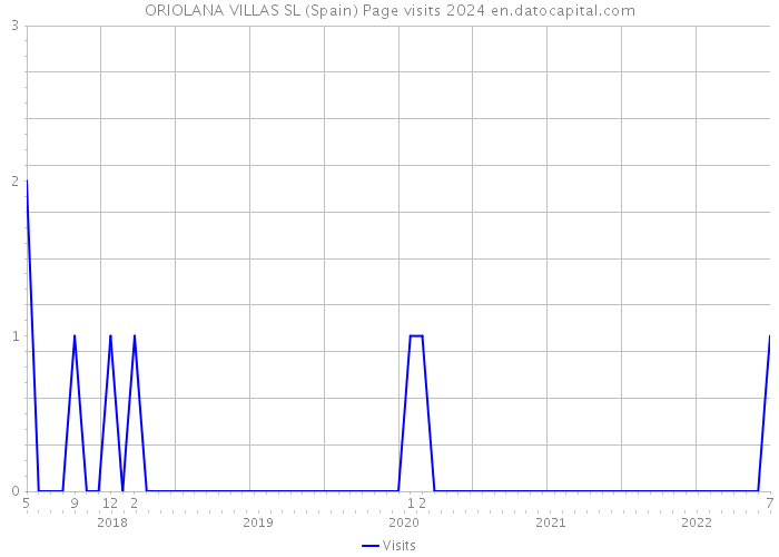 ORIOLANA VILLAS SL (Spain) Page visits 2024 