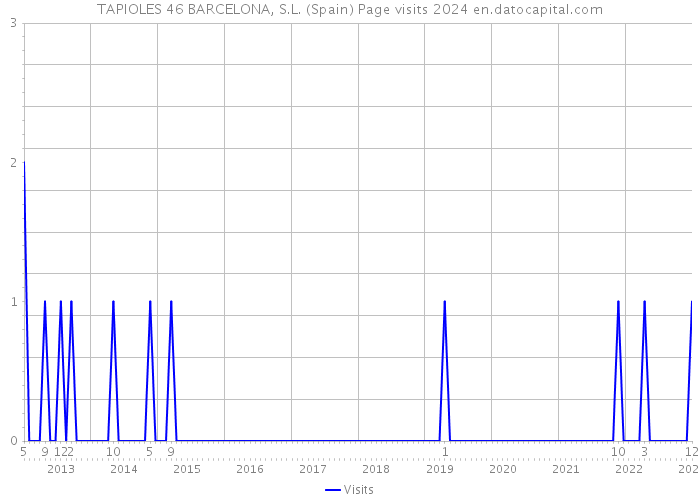 TAPIOLES 46 BARCELONA, S.L. (Spain) Page visits 2024 