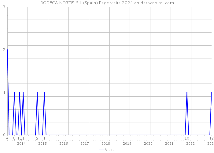 RODECA NORTE, S.L (Spain) Page visits 2024 