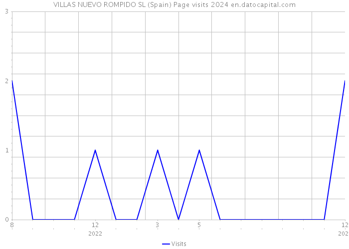 VILLAS NUEVO ROMPIDO SL (Spain) Page visits 2024 