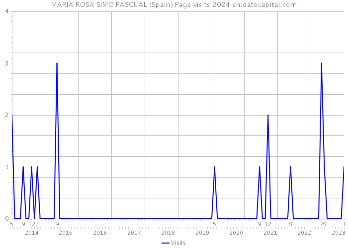 MARIA ROSA SIMO PASCUAL (Spain) Page visits 2024 