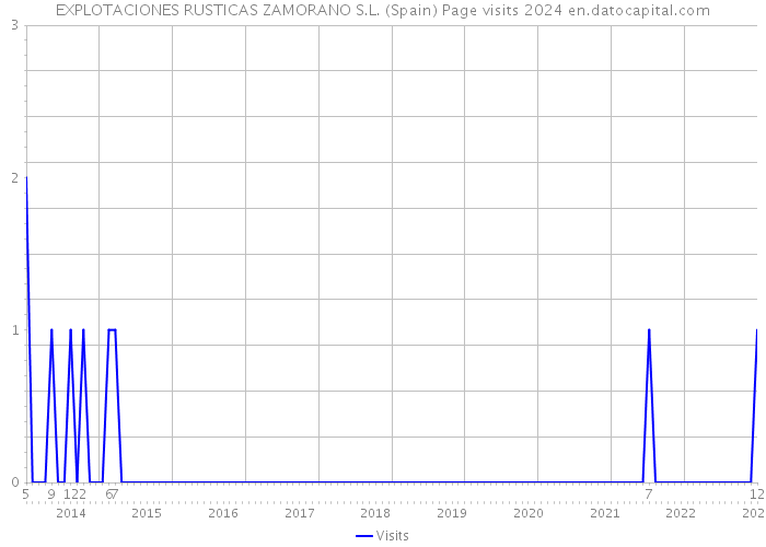 EXPLOTACIONES RUSTICAS ZAMORANO S.L. (Spain) Page visits 2024 