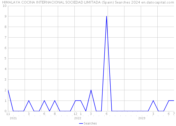 HIMALAYA COCINA INTERNACIONAL SOCIEDAD LIMITADA (Spain) Searches 2024 