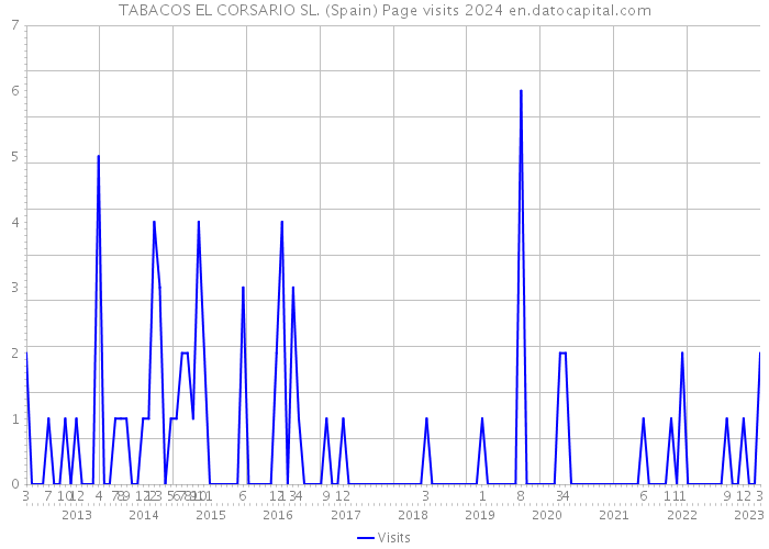 TABACOS EL CORSARIO SL. (Spain) Page visits 2024 