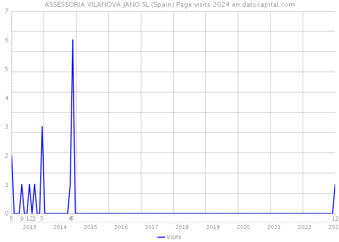 ASSESSORIA VILANOVA JANO SL (Spain) Page visits 2024 