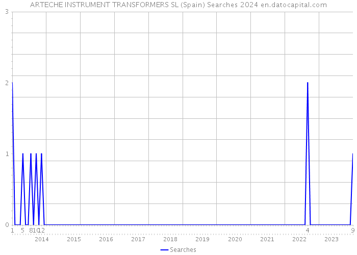 ARTECHE INSTRUMENT TRANSFORMERS SL (Spain) Searches 2024 