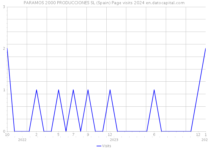 PARAMOS 2000 PRODUCCIONES SL (Spain) Page visits 2024 