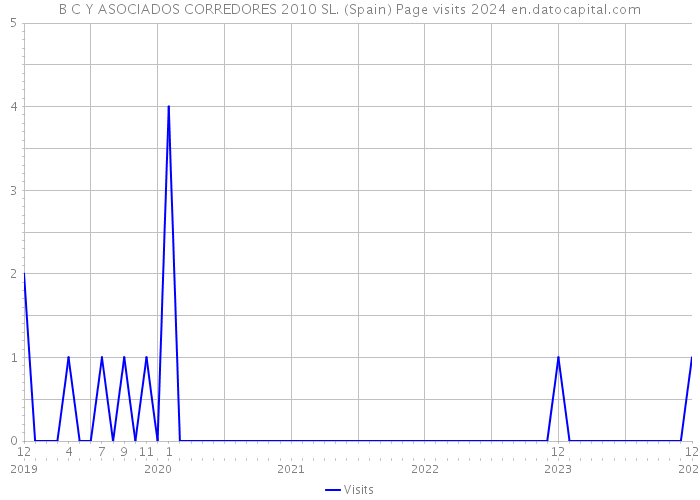 B C Y ASOCIADOS CORREDORES 2010 SL. (Spain) Page visits 2024 