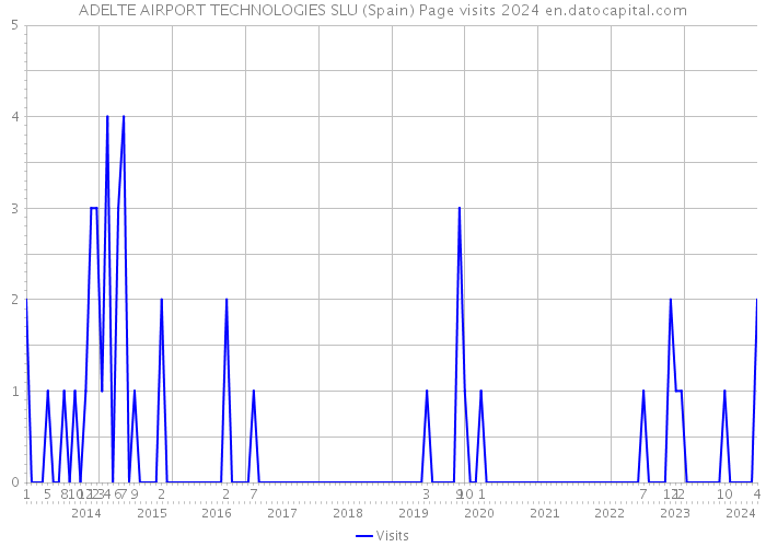 ADELTE AIRPORT TECHNOLOGIES SLU (Spain) Page visits 2024 