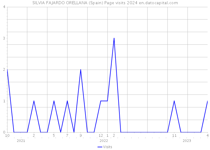 SILVIA FAJARDO ORELLANA (Spain) Page visits 2024 