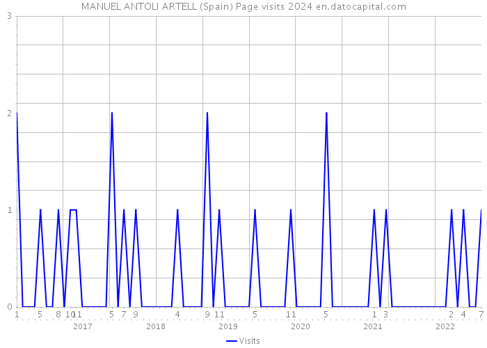 MANUEL ANTOLI ARTELL (Spain) Page visits 2024 