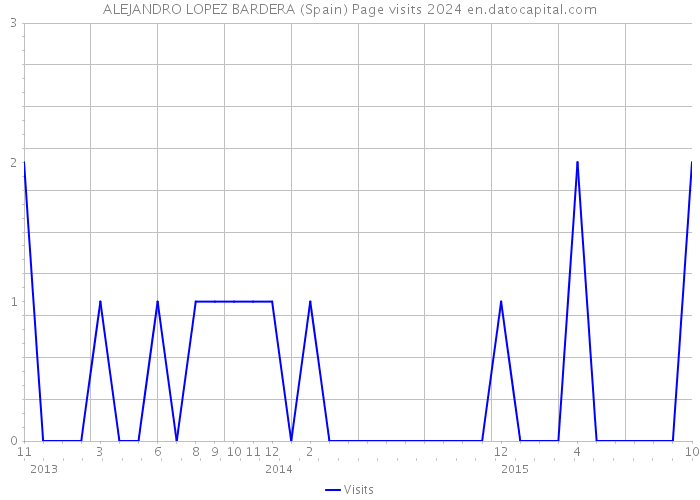 ALEJANDRO LOPEZ BARDERA (Spain) Page visits 2024 
