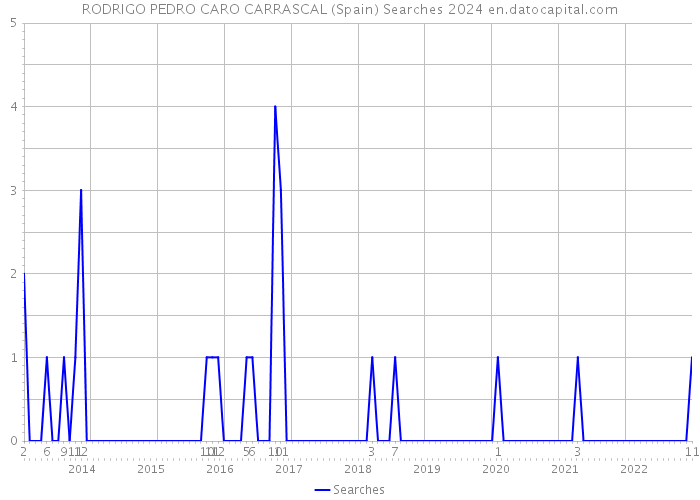 RODRIGO PEDRO CARO CARRASCAL (Spain) Searches 2024 