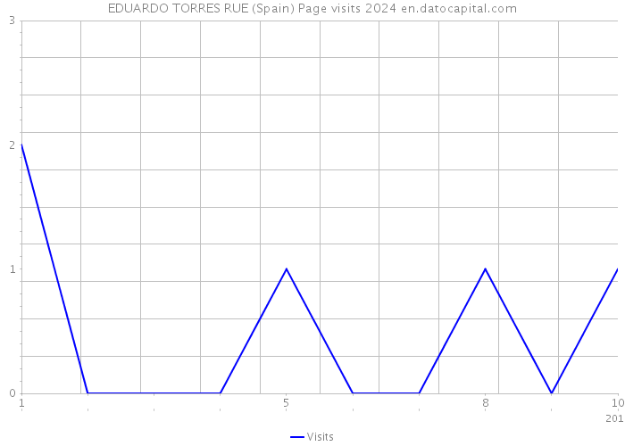 EDUARDO TORRES RUE (Spain) Page visits 2024 