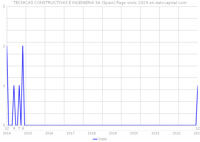TECNICAS CONSTRUCTIVAS E INGENIERIA SA (Spain) Page visits 2024 