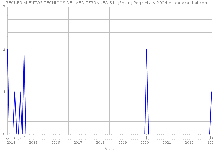 RECUBRIMIENTOS TECNICOS DEL MEDITERRANEO S.L. (Spain) Page visits 2024 