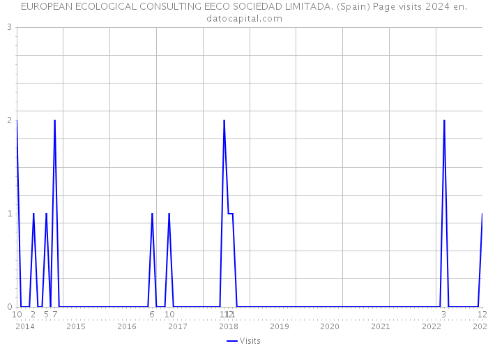 EUROPEAN ECOLOGICAL CONSULTING EECO SOCIEDAD LIMITADA. (Spain) Page visits 2024 