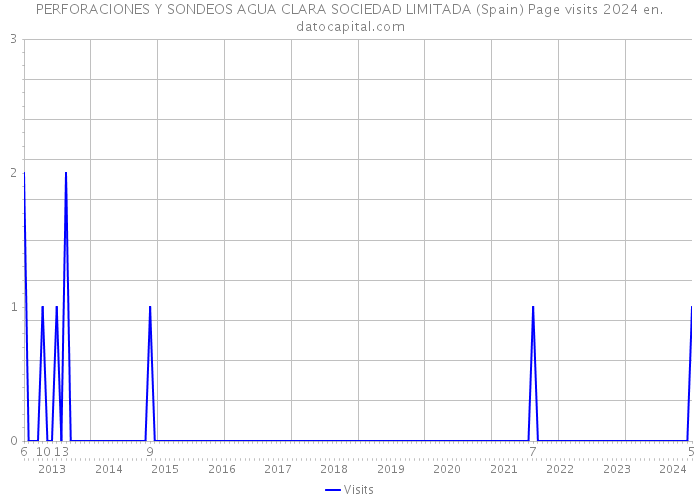 PERFORACIONES Y SONDEOS AGUA CLARA SOCIEDAD LIMITADA (Spain) Page visits 2024 