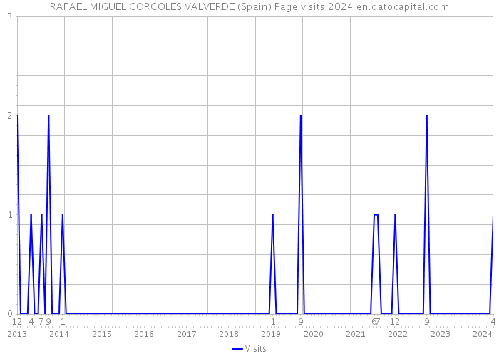 RAFAEL MIGUEL CORCOLES VALVERDE (Spain) Page visits 2024 