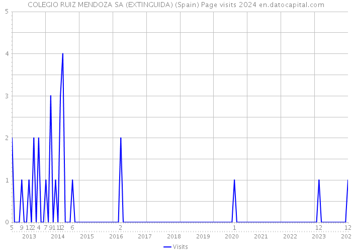 COLEGIO RUIZ MENDOZA SA (EXTINGUIDA) (Spain) Page visits 2024 