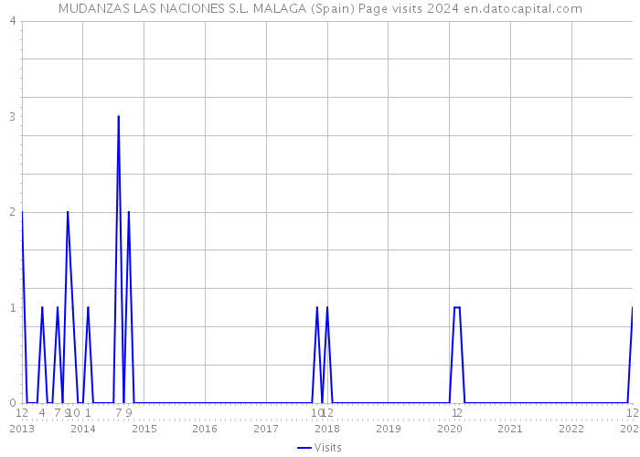 MUDANZAS LAS NACIONES S.L. MALAGA (Spain) Page visits 2024 