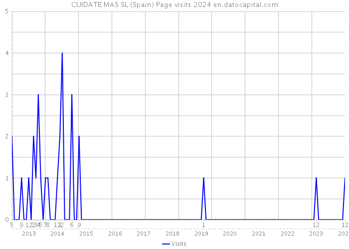 CUIDATE MAS SL (Spain) Page visits 2024 