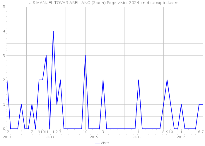 LUIS MANUEL TOVAR ARELLANO (Spain) Page visits 2024 